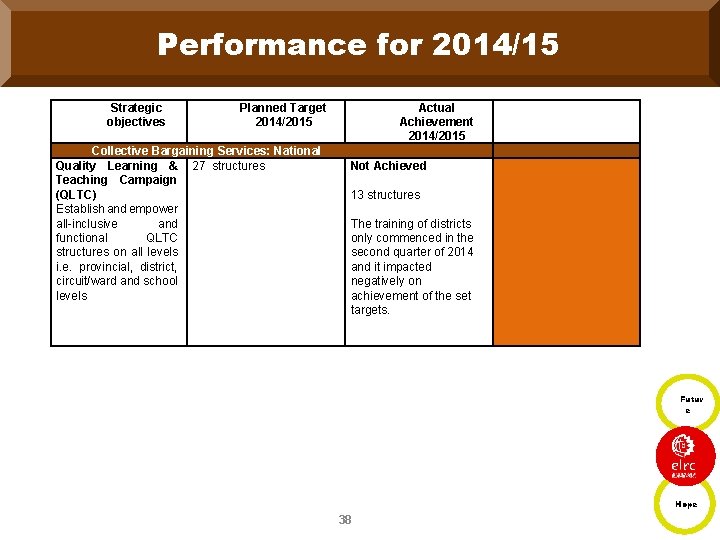 Performance for 2014/15 Strategic objectives Planned Target 2014/2015 Collective Bargaining Services: National Quality Learning