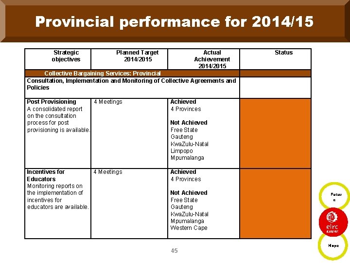 Provincial performance for 2014/15 Strategic objectives Planned Target 2014/2015 Actual Achievement 2014/2015 Status Collective