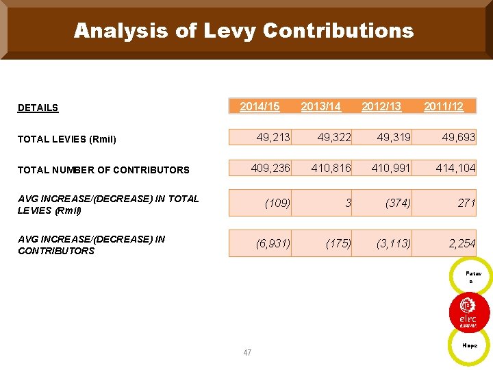 Analysis of Levy Contributions DETAILS 2014/15 2012/13 2011/12 49, 213 49, 322 49, 319