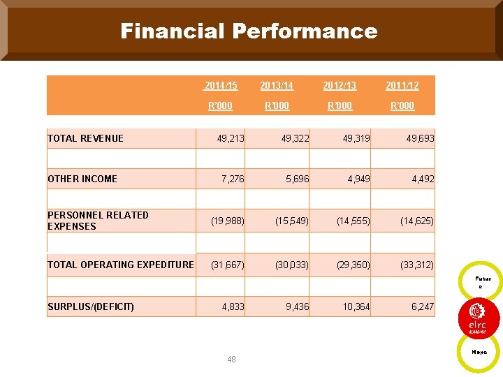 Financial Performance TOTAL REVENUE 2014/15 2013/14 2012/13 2011/12 R’ 000 49, 213 49, 322