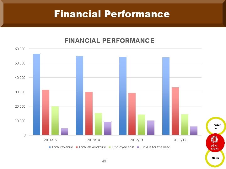 Financial Performance FINANCIAL PERFORMANCE 60 000 50 000 40 000 30 000 20 000