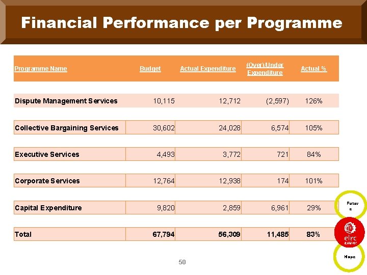 Financial Performance per Programme Name Budget Actual Expenditure (Over)/Under Expenditure Actual % Dispute Management