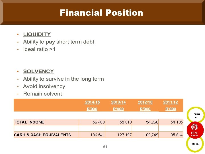 Financial Position 2014/15 2013/14 2012/13 2011/12 R’ 000 Futur e TOTAL INCOME CASH &