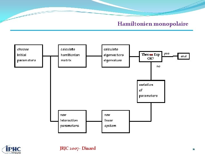 Hamiltonien monopolaire Theo Exp OK? JRJC 2007 - Dinard 11 