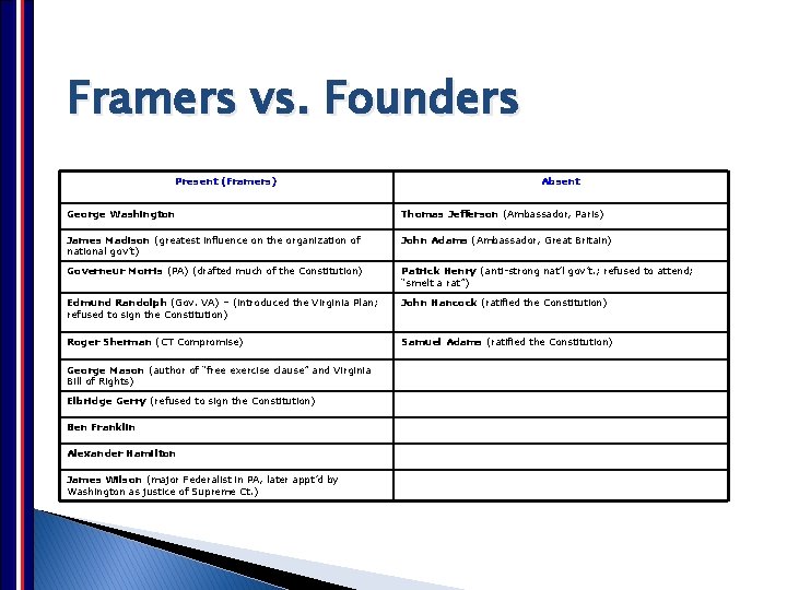 Framers vs. Founders Present (Framers) Absent George Washington Thomas Jefferson (Ambassador, Paris) James Madison Framers vs. Founders Present (Framers) Absent George Washington Thomas Jefferson (Ambassador, Paris) James Madison