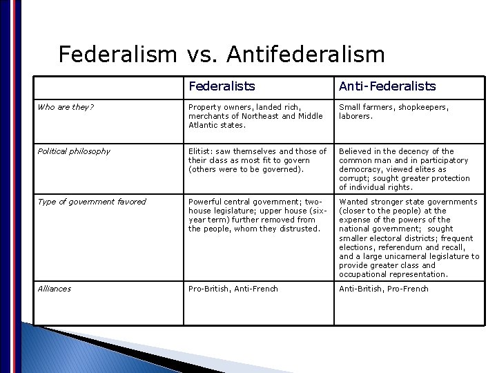 Federalism vs. Antifederalism Federalists Anti-Federalists Who are they? Property owners, landed rich, merchants of Federalism vs. Antifederalism Federalists Anti-Federalists Who are they? Property owners, landed rich, merchants of