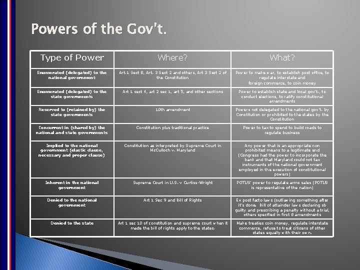 Powers of the Gov’t. Type of Power Where? What? Enumerated (delegated) to the national