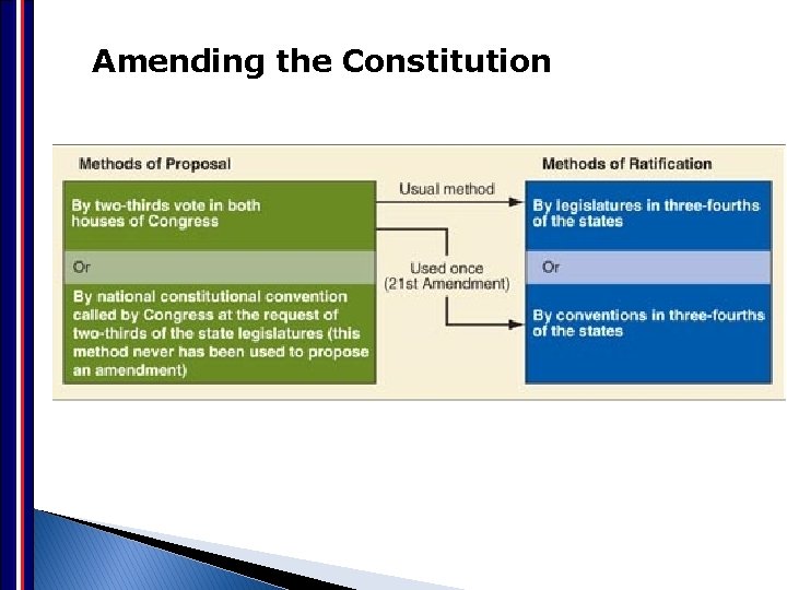 Amending the Constitution 