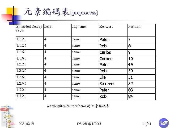 元素編碼表(preprocess) Extended Dewey Level Code Tagname Keyword Position 1. 1. 2. 1 4 name