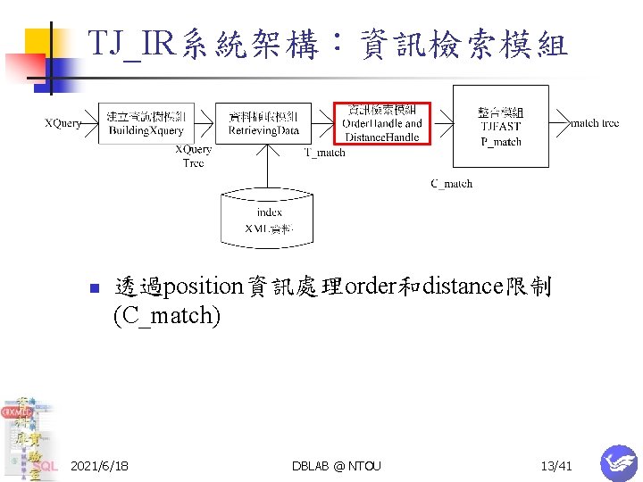 TJ_IR系統架構：資訊檢索模組 n 透過position資訊處理order和distance限制 (C_match) 2021/6/18 DBLAB @ NTOU 13/41 