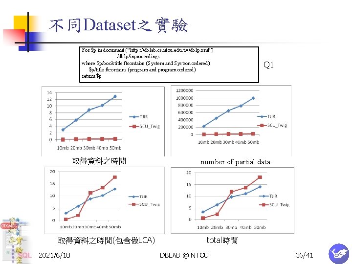 不同Dataset之實驗 For $p in document (“http: : //dblab. cs. ntou. edu. tw/dblp. xml”) /dblp/inproceedings