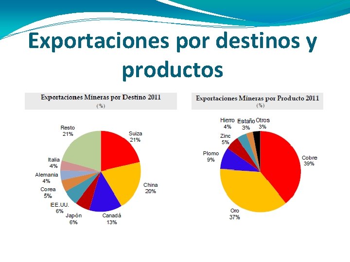 Exportaciones por destinos y productos 