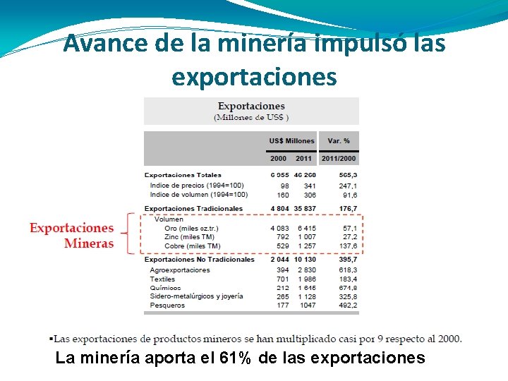 Avance de la minería impulsó las exportaciones La minería aporta el 61% de las