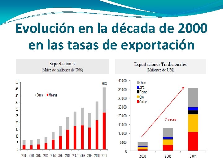 Evolución en la década de 2000 en las tasas de exportación 