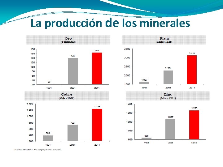 La producción de los minerales 