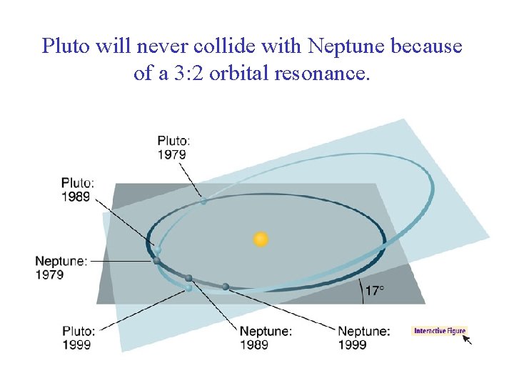 Pluto will never collide with Neptune because of a 3: 2 orbital resonance. 