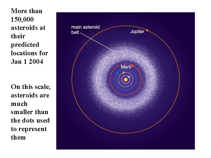 More than 150, 000 asteroids at their predicted locations for Jan 1 2004 On