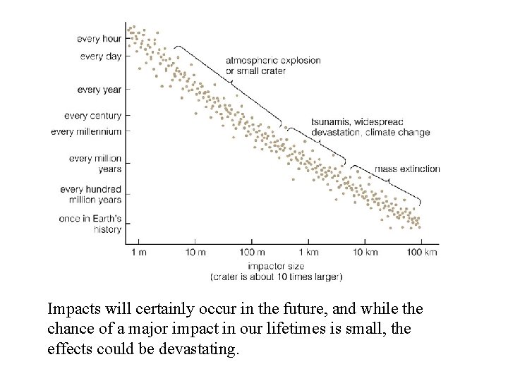 Impacts will certainly occur in the future, and while the chance of a major