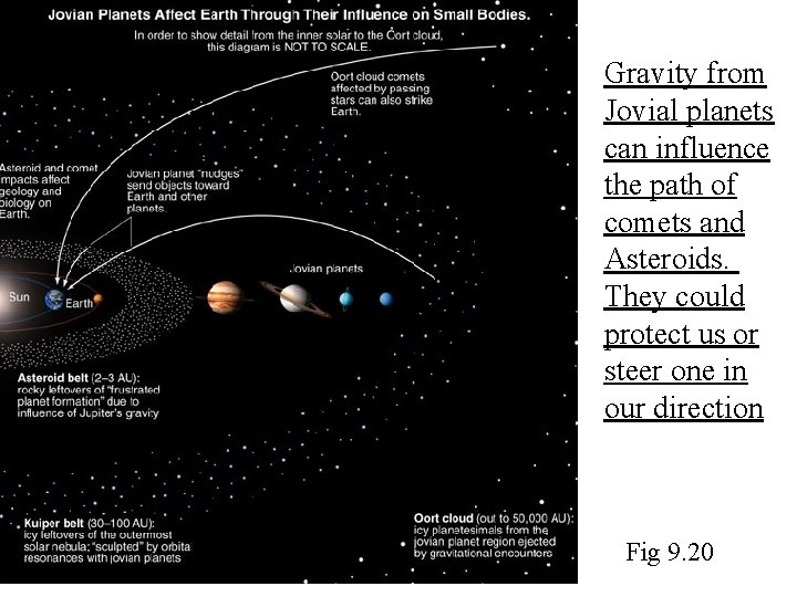 Gravity from Jovial planets can influence the path of comets and Asteroids. They could