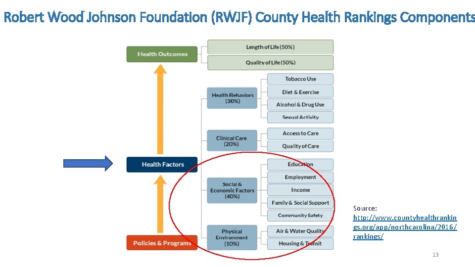 Robert Wood Johnson Foundation (RWJF) County Health Rankings Components Source: http: //www. countyhealthrankin gs.