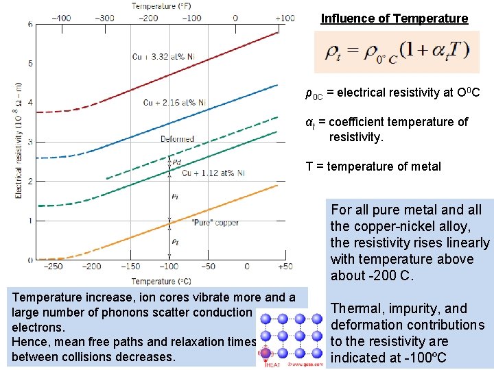 Influence of Temperature ρ0 C = electrical resistivity at O 0 C αt =