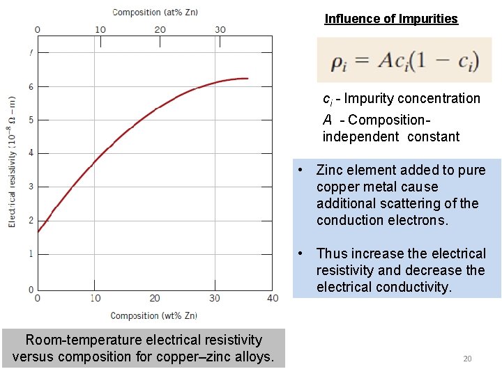 Influence of Impurities ci - Impurity concentration A - Compositionindependent constant • Zinc element