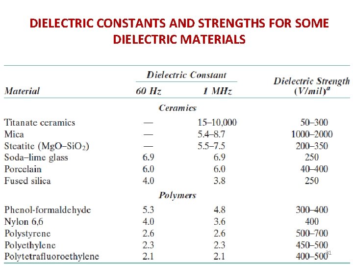 DIELECTRIC CONSTANTS AND STRENGTHS FOR SOME DIELECTRIC MATERIALS 31 