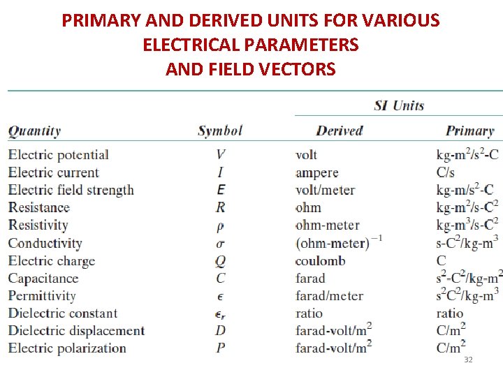 PRIMARY AND DERIVED UNITS FOR VARIOUS ELECTRICAL PARAMETERS AND FIELD VECTORS 32 