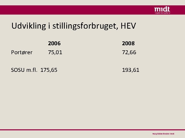 Udvikling i stillingsforbruget, HEV Portører 2006 75, 01 SOSU m. fl. 175, 65 2008