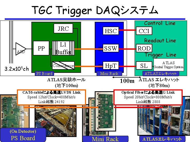 TGC Trigger DAQシステム Control Line JRC ASD 3. 2 x 105 ch HSC Readout