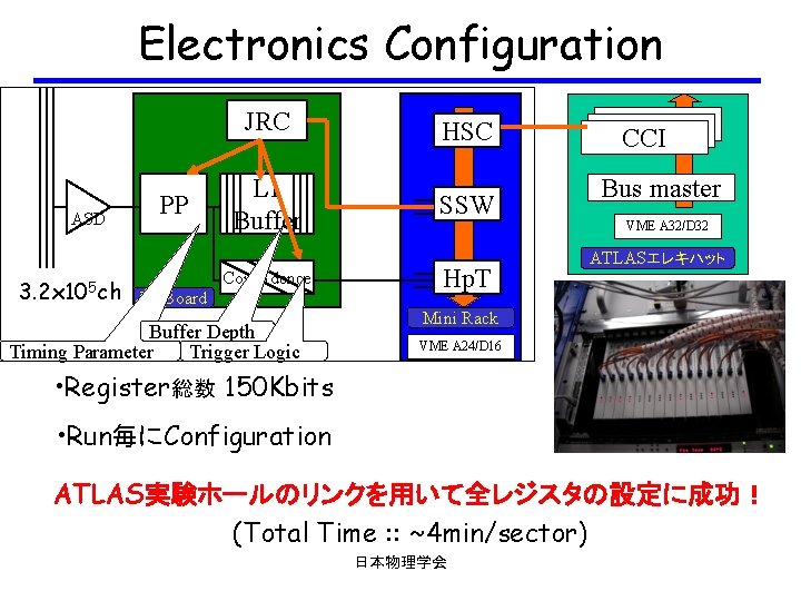 Electronics Configuration ASD 3. 2 x 105 ch PP JRC HSC L 1 Buffer