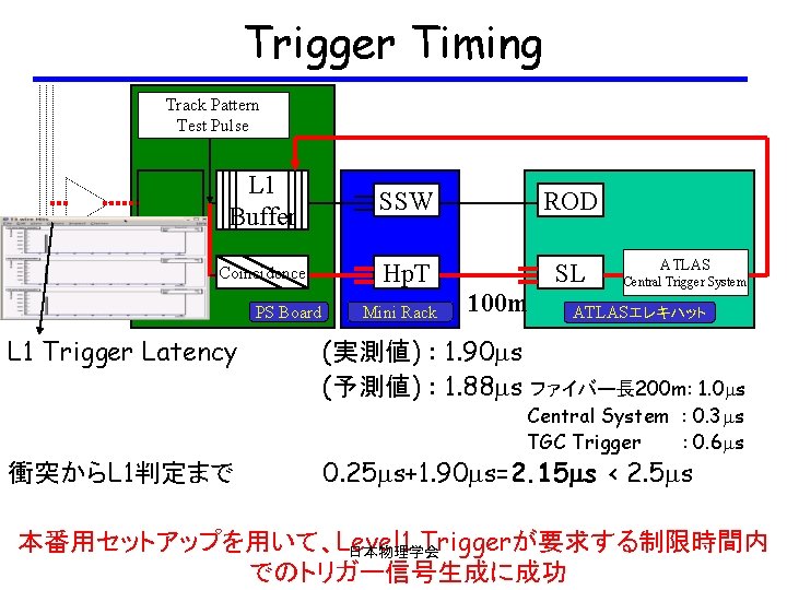 Trigger Timing Track Pattern Test Pulse L 1 Buffer SSW ROD Coincidence Hp. T