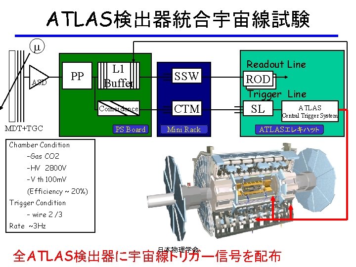 ATLAS検出器統合宇宙線試験 m ASD PP MDT+TGC L 1 Buffer SSW Coincidence CTM PS Board Readout