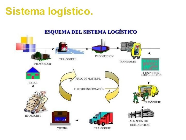 Sistema logístico. 