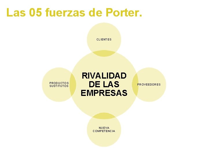 Las 05 fuerzas de Porter. CLIENTES PRODUCTOS SUSTITUTOS RIVALIDAD DE LAS EMPRESAS NUEVA COMPETENCIA