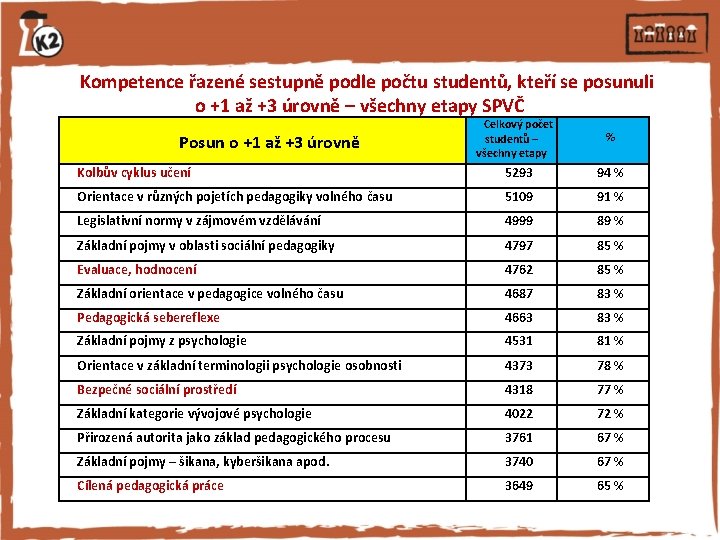 Kompetence řazené sestupně podle počtu studentů, kteří se posunuli o +1 až +3 úrovně