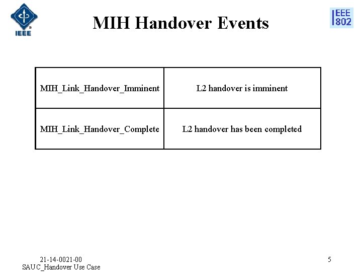 MIH Handover Events MIH_Link_Handover_Imminent L 2 handover is imminent MIH_Link_Handover_Complete L 2 handover has