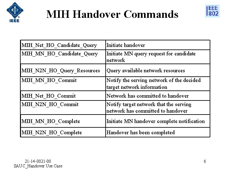 MIH Handover Commands MIH_Net_HO_Candidate_Query MIH_MN_HO_Candidate_Query Initiate handover Initiate MN query request for candidate network