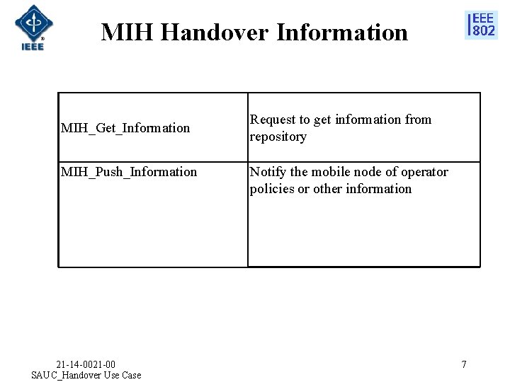 MIH Handover Information MIH_Get_Information MIH_Push_Information 21 -14 -0021 -00 SAUC_Handover Use Case Request to