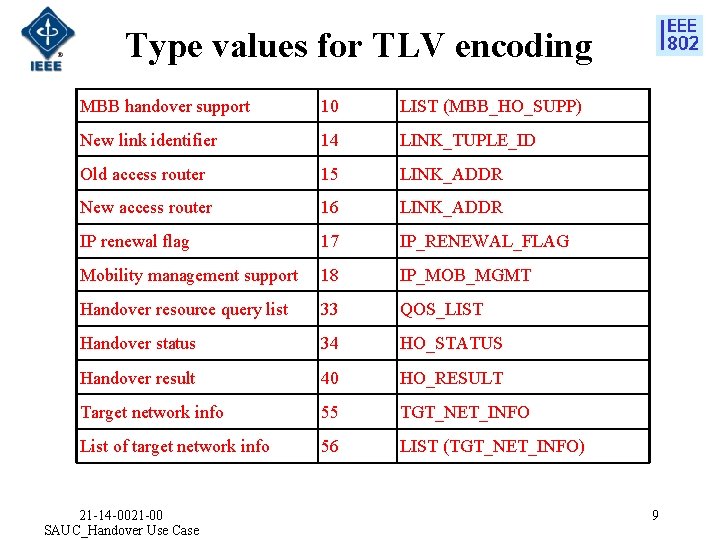 Type values for TLV encoding MBB handover support 10 LIST (MBB_HO_SUPP) New link identifier