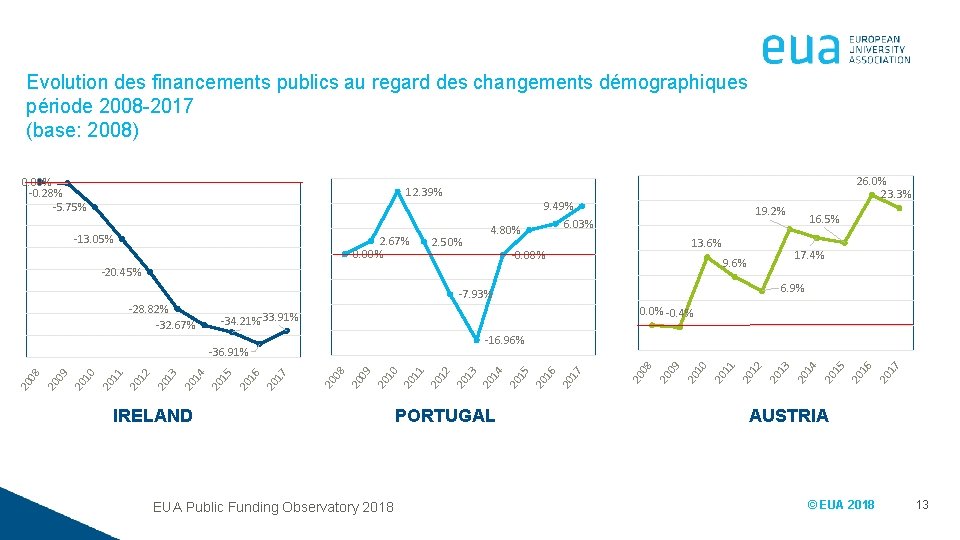 Evolution des financements publics au regard des changements démographiques période 2008 -2017 (base: 2008)