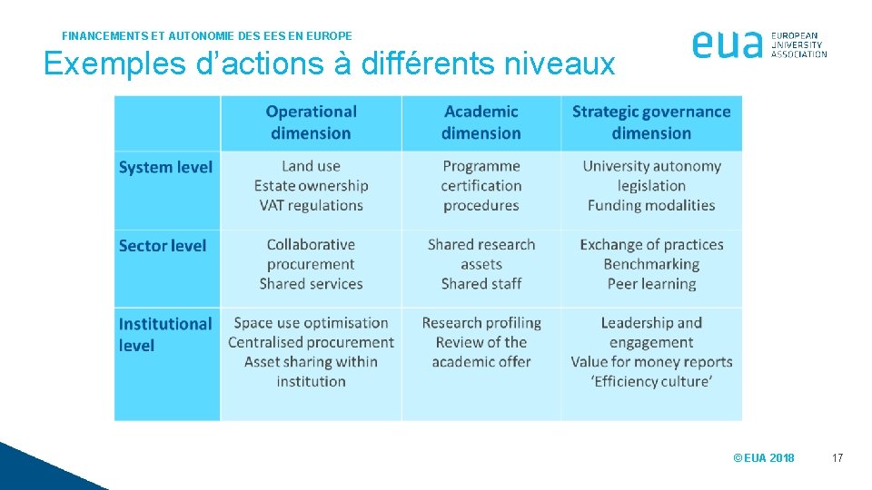 FINANCEMENTS ET AUTONOMIE DES EN EUROPE Exemples d’actions à différents niveaux © EUA 2018