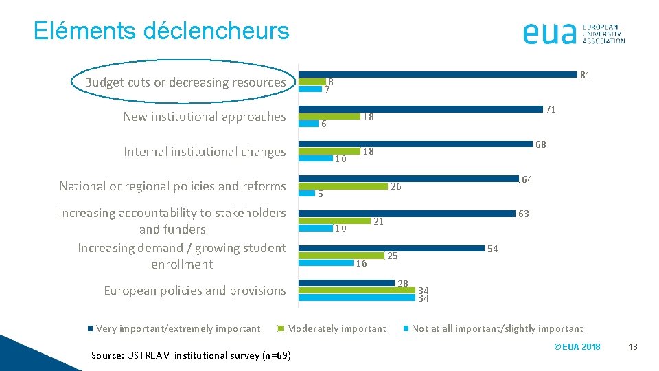 Eléments déclencheurs Budget cuts or decreasing resources 81 8 7 New institutional approaches 6