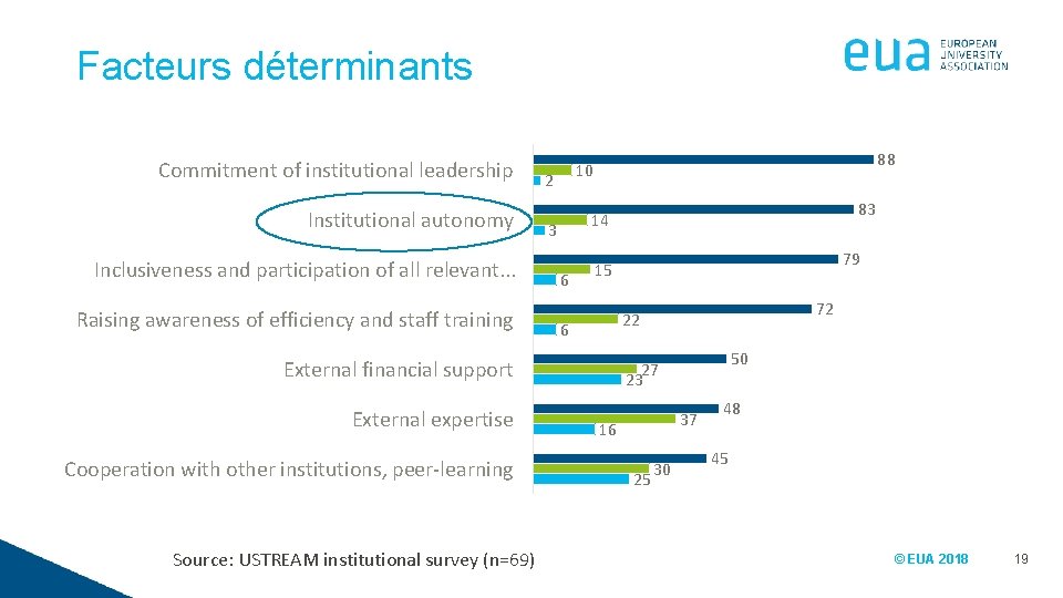 Facteurs déterminants Commitment of institutional leadership Institutional autonomy Inclusiveness and participation of all relevant.