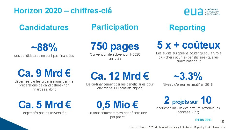 Horizon 2020 – chiffres-clé Candidatures Participation Reporting ~88% 750 pages 5 x + coûteux