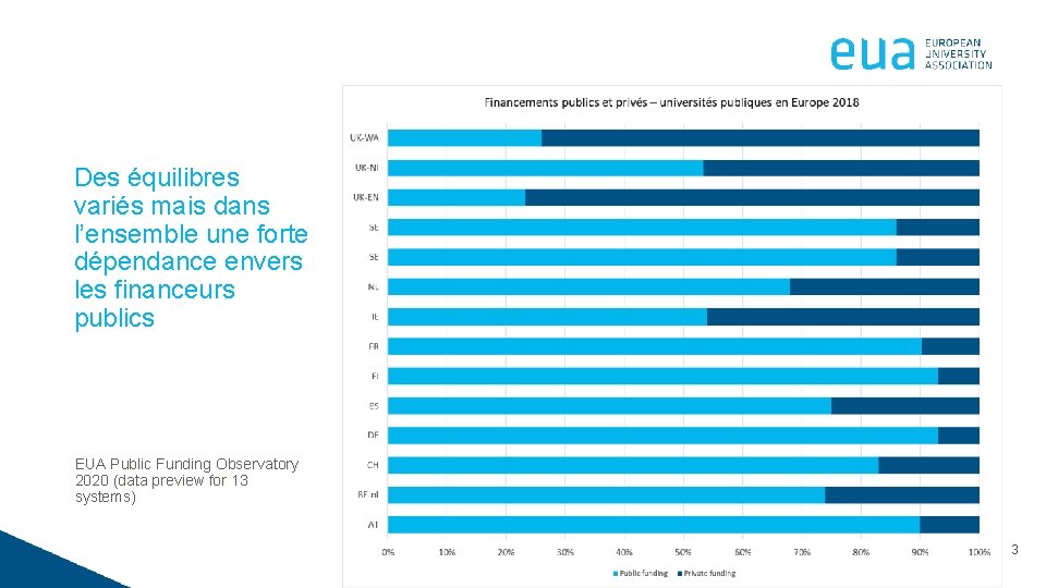Des équilibres variés mais dans l’ensemble une forte dépendance envers les financeurs publics EUA