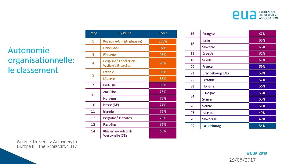 Rang Autonomie organisationnelle: le classement Système Score 15 Pologne 67% Italie 65% Slovénie 65%