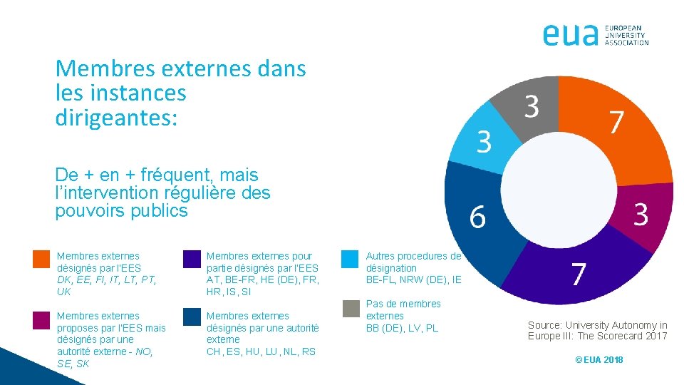 Membres externes dans les instances dirigeantes: De + en + fréquent, mais l’intervention régulière