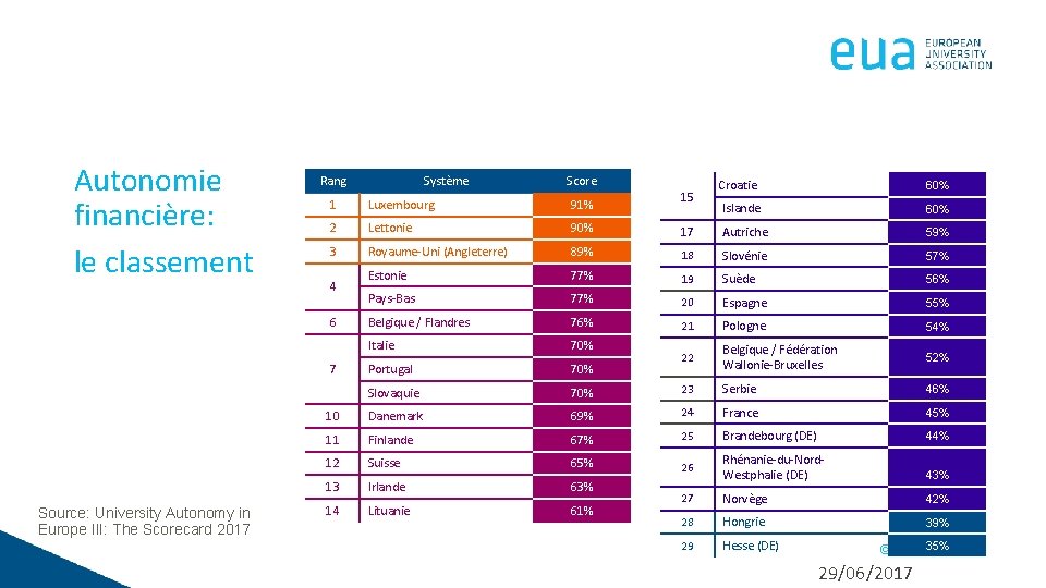 Autonomie financière: le classement Rang Score 15 Croatie 60% Islande 60% 1 Luxembourg 91%