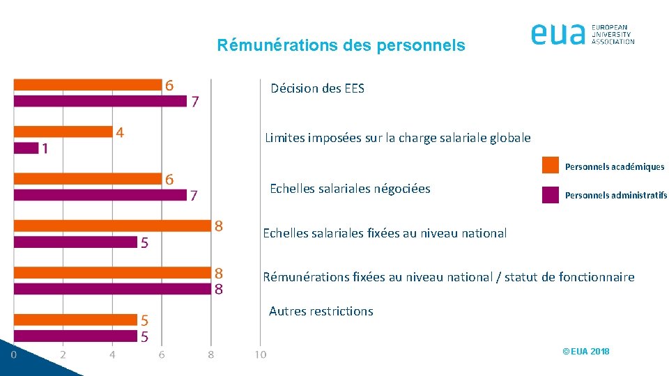 Rémunérations des personnels Décision des EES Limites imposées sur la charge salariale globale Personnels